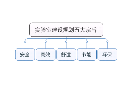 實驗室建設(shè)規(guī)劃五大宗旨