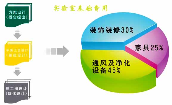 實(shí)驗(yàn)室整體規(guī)劃設(shè)計(jì)費(fèi)用
