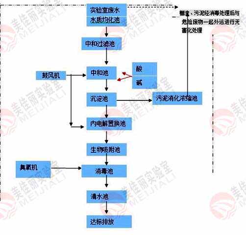 污水處理流程